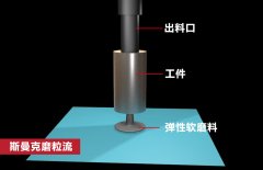 錐形孔內壁拋光，磨粒流如何既保證均勻性，又提升效率？